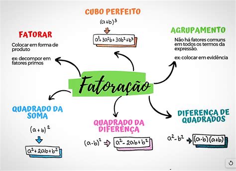 mapa mental fatoração